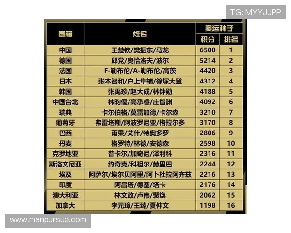 成都乒乓球队崛起最新个人能力TOP10选手榜单揭晓 成都乒乓球队崛起最新个人能力TOP10选手榜单揭晓