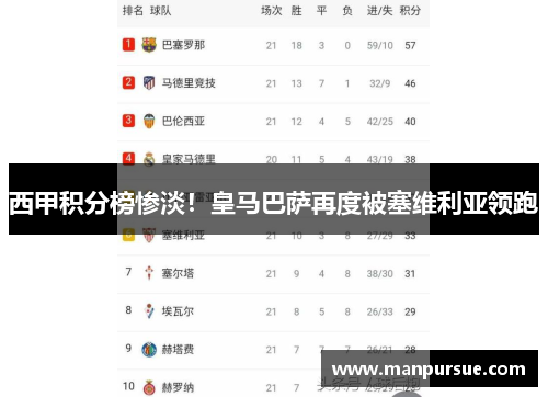 西甲积分榜惨淡！皇马巴萨再度被塞维利亚领跑